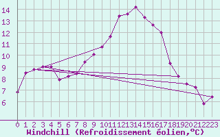 Courbe du refroidissement olien pour Le Bourget (93)
