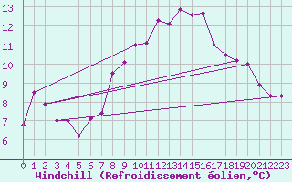 Courbe du refroidissement olien pour Fribourg (All)