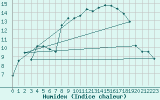 Courbe de l'humidex pour Santo Pietro Di Tenda (2B)