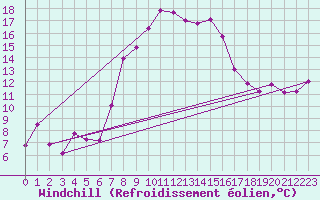 Courbe du refroidissement olien pour Aigle (Sw)