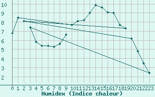 Courbe de l'humidex pour Bourg-en-Bresse (01)