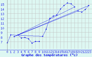 Courbe de tempratures pour Orlans (45)