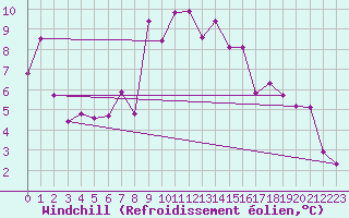 Courbe du refroidissement olien pour Disentis
