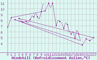 Courbe du refroidissement olien pour Rost Flyplass