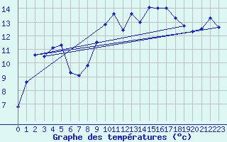 Courbe de tempratures pour Dommartin (25)