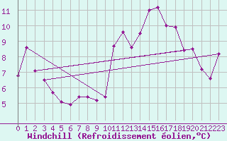 Courbe du refroidissement olien pour Paganella