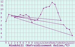 Courbe du refroidissement olien pour Rouen (76)