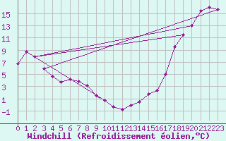 Courbe du refroidissement olien pour Lloydminister, Alta.