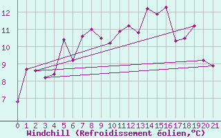 Courbe du refroidissement olien pour Altnaharra