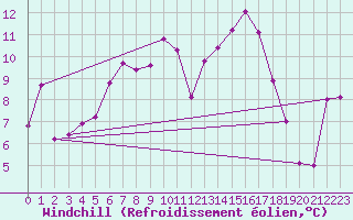 Courbe du refroidissement olien pour Grand Saint Bernard (Sw)