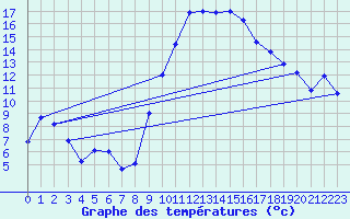 Courbe de tempratures pour Istres (13)