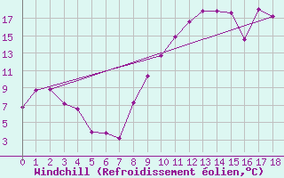Courbe du refroidissement olien pour Clermont-Ferrand (63)