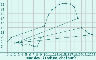 Courbe de l'humidex pour Troyes (10)
