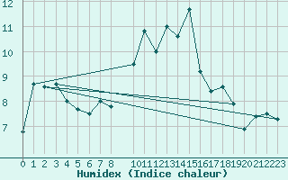 Courbe de l'humidex pour Penhas Douradas