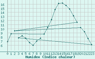 Courbe de l'humidex pour Grasque (13)