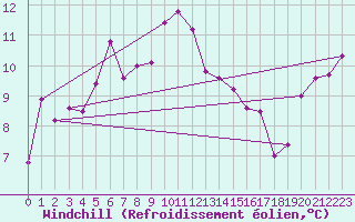 Courbe du refroidissement olien pour Pointe de Socoa (64)