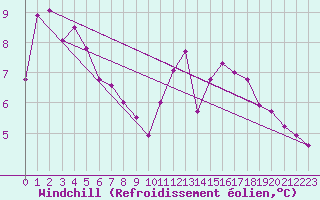 Courbe du refroidissement olien pour Koksijde (Be)