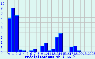 Diagramme des prcipitations pour Asco (2B)