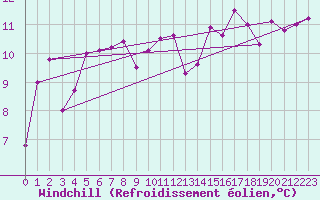 Courbe du refroidissement olien pour Lisca
