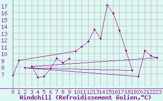 Courbe du refroidissement olien pour Moleson (Sw)