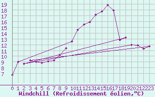 Courbe du refroidissement olien pour Buzenol (Be)