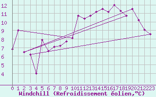 Courbe du refroidissement olien pour Calatayud