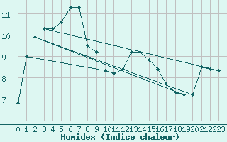 Courbe de l'humidex pour Sorcy-Bauthmont (08)