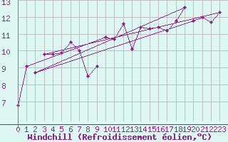 Courbe du refroidissement olien pour Johnstown Castle