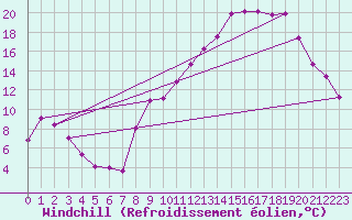 Courbe du refroidissement olien pour Plussin (42)