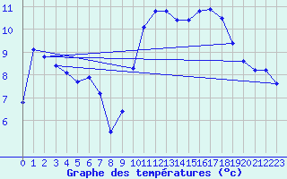 Courbe de tempratures pour Laqueuille (63)