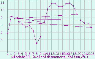 Courbe du refroidissement olien pour Laqueuille (63)