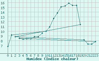 Courbe de l'humidex pour Reims-Prunay (51)