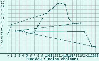 Courbe de l'humidex pour Twenthe (PB)