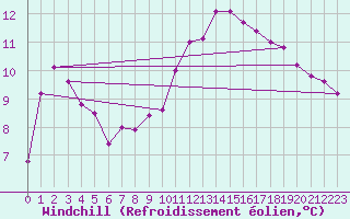 Courbe du refroidissement olien pour Dounoux (88)