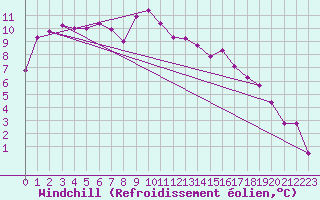 Courbe du refroidissement olien pour Thorney Island