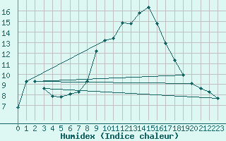 Courbe de l'humidex pour Lerida (Esp)