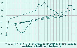 Courbe de l'humidex pour Ell Aws