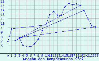 Courbe de tempratures pour Haegen (67)