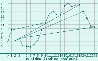 Courbe de l'humidex pour Haegen (67)