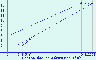 Courbe de tempratures pour Guidel (56)