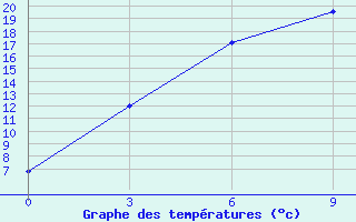 Courbe de tempratures pour Tsetserleg