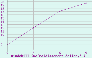 Courbe du refroidissement olien pour Tsetserleg