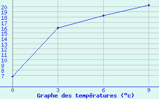 Courbe de tempratures pour Slavgorod