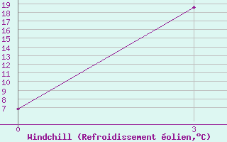 Courbe du refroidissement olien pour Prudky