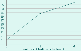 Courbe de l'humidex pour Mulaly