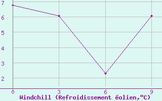 Courbe du refroidissement olien pour Hay River, N. W. T.