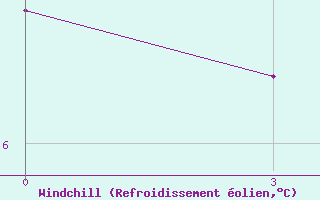 Courbe du refroidissement olien pour Minchukur