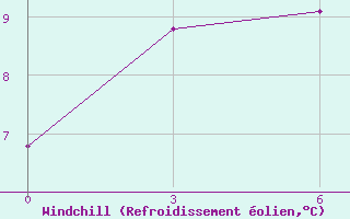 Courbe du refroidissement olien pour Tjuhtet