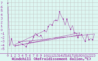 Courbe du refroidissement olien pour Fritzlar