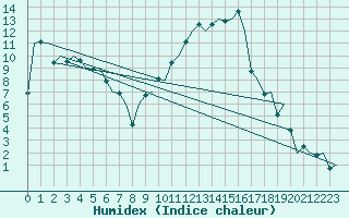 Courbe de l'humidex pour Madrid / Barajas (Esp)